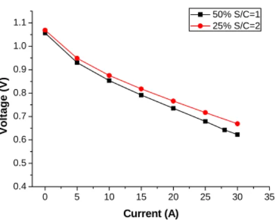 Fig. 5 Cell #1 Performance with CH 4  internal  reforming (2)  4.  결  론  H 2  또는  액체  연료로  구동되는 kW 급 SOFC 시 스템을   제작하였다