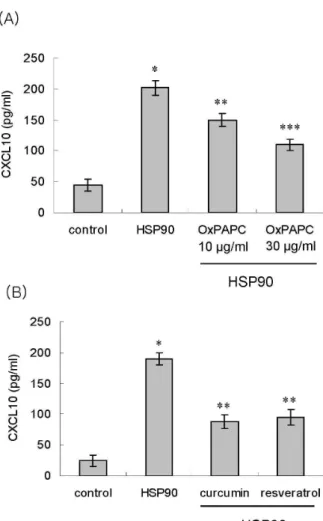 Fig. 2. The effects of TLR inhibitors on CXCL10 secretion. (A) Human AoSMCs were pre-incubated with indicated concentration of OxPAPC and stimulated for 24 hr with HSP90