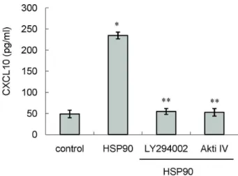 Fig. 4. The effects of ROS quenchers on CXCL10 secretion.