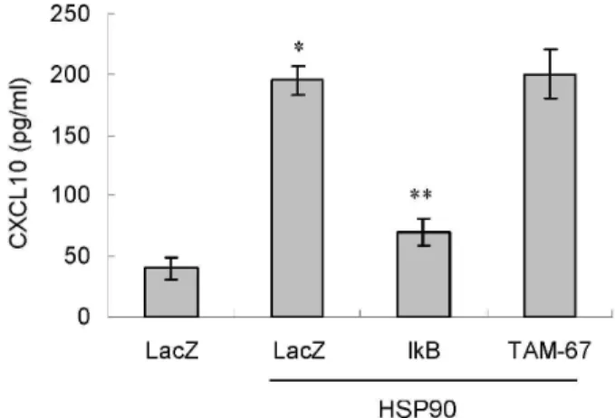 Fig. 5. The effect of IκB on CXCL10 secretion. Human AoSMCs were infected with recombinant adenoviruses  over-expressing β-galactosidase (LacZ), IκB, or dominant negative c-Jun (TAM-67) and stimulated with HSP90.
