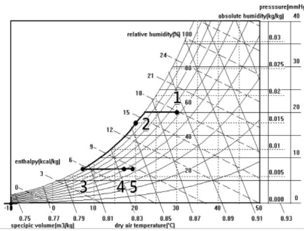 Fig. 2 Process of cooling/reheating system.