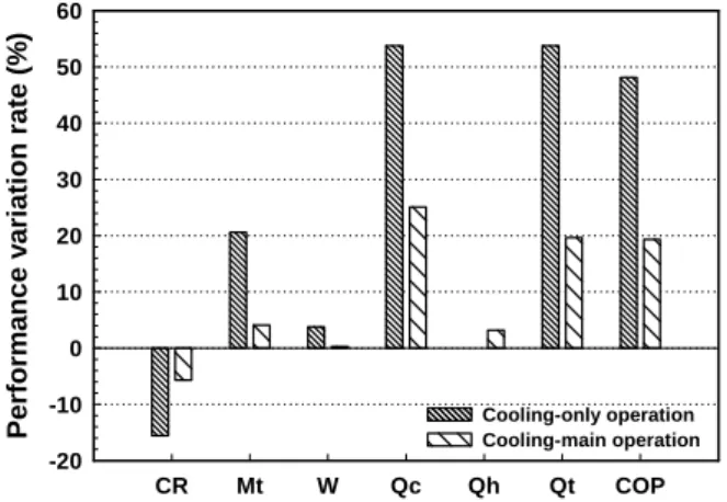 Fig. 7 Performance variation with respect to cooling-