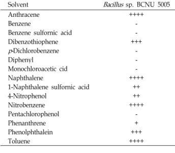 Fig. 4. Effect of pH on the lipase stability. The remained activity was measured by incubating enzyme with the substrate at different pH values.