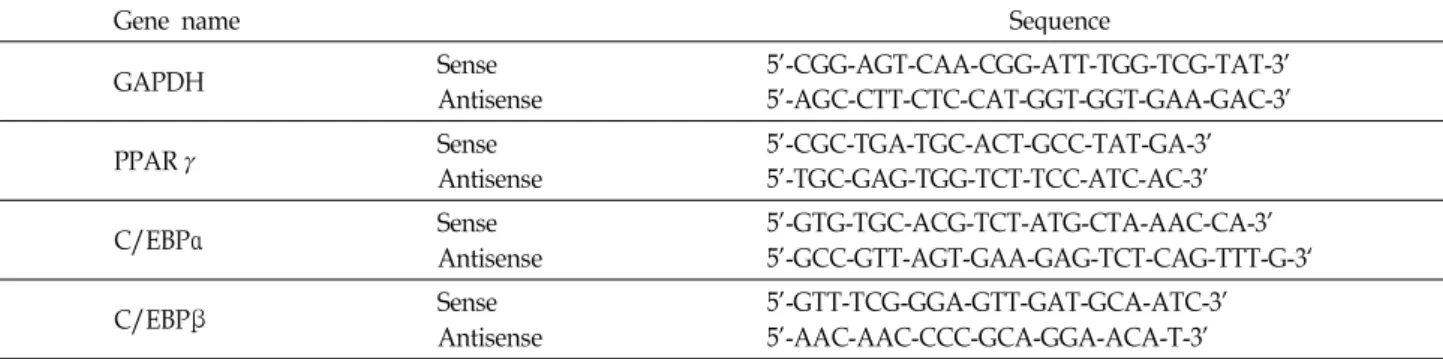Table 1. Sequence of primers used for RT-PCR