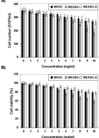 Fig. 1. Effects of garlic extracts on the cell growth in 3T3-L1 mouse preadipocytes. Cells were treated with the  in-dicated concentrations of water extracts of raw garlic (WERG) and two types of aged black garlic (WEABG and WEABG-A) for 72 hr
