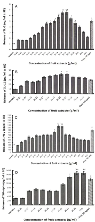 Fig.  1 - Effect of ADA fruit extract on Th-1 cytokine  secretion  in  hPBMC.  Human PBMC in RPMI  1640  (5%)  was  treated  with  the  indicated  concentrations  of  ADA  fruit  extract