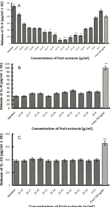 Fig.  2 - Effect of ADA fruit extract on Th-2 cytokine secretion in  hPBMC.  Human PBMC  in RPMI  1640  (5%) was treated  with  the  indicated  concentrations  of  ADA  fruit  extract