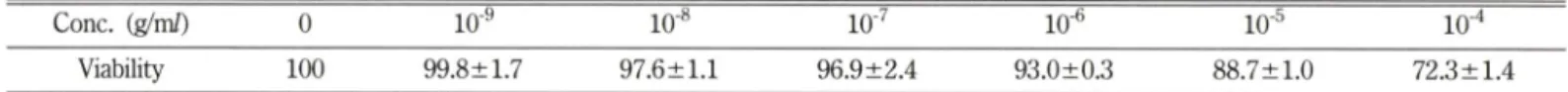 Table  I - Determination of ADA fruit extract cytotoxicity against hPBMC^ using MTT assay오