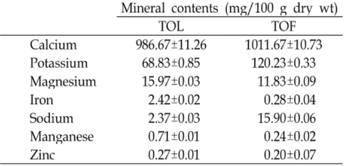 Table 1. Extracted yield, the concentrations of polyphenolic compounds and flavonoids in the water, ethanol, methanol extracts from Thuja orientalis leaves (TOL) and fruits (TOF)