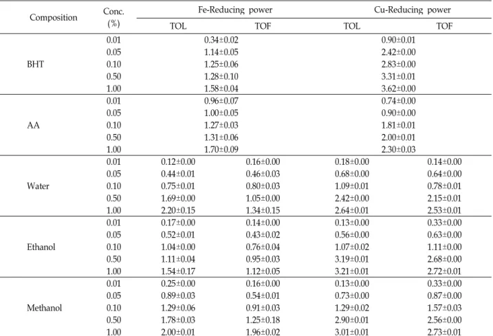 Table 4. Reducing power of water (W), ethanol (E), and methanol (M) extracts from Thuja orientalis leaves (TOL) and fruits (TOF)