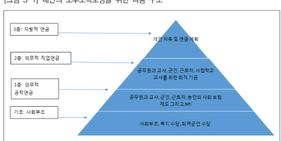 [그림  3-1]  대만의  노후소득보장을  위한  다층  구조 자료: 총통부 연금 개혁 웹사이트에 공개된 정보에서 저자가 발췌(http://pension.president.gov        .tw/Default.aspx)