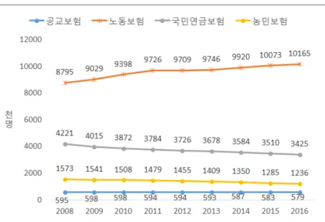 [그림  3-2]  사회보험제도에  포함된  인원수,  2008~2016년 자료: 총통부 연금 개혁 웹사이트에서 공개한 정보에서 저자가 발췌 (http://pension.president.gov