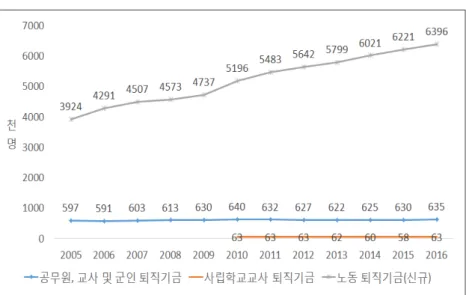[그림  3-3]  퇴직기금에  포함된  가입자  수,  2005 ~ 2016년