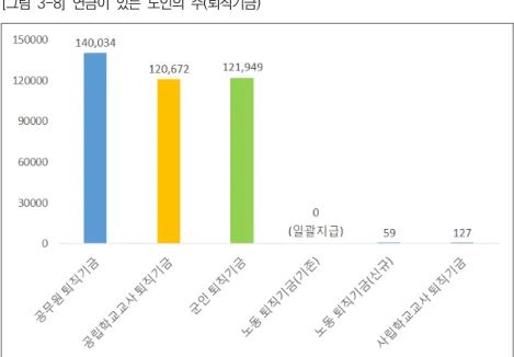 [그림  3-8]  연금이  있는  노인의  수(퇴직기금) 자료: 총통부 연금 개혁 웹사이트에 공개된 정보에서 저자가 발췌(http://pension.president.gov  .tw/Default.aspx)