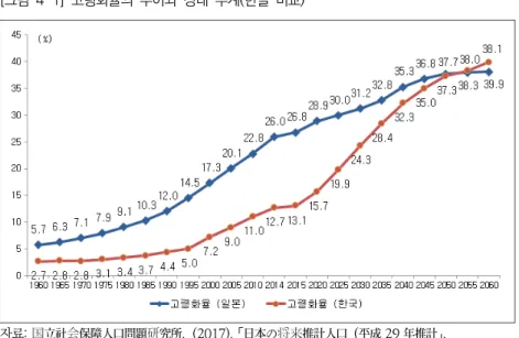 [그림  4-1]  고령화율의  추이와  장래  추계(한일  비교) 자료: 国立社会保障人口問題研究所.（2017). 「日本の将来推計人口（平成 29 年推計」