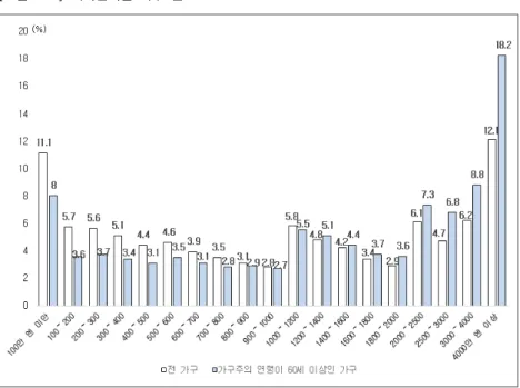 [그림  4-5]  저축잔액별  가구  분포  자료: 総務省. (2016). 「家計調査（二人以上の世帯)」(平成27年).    [그림 4-6]은 연령계층별 지니계수(등가재분배소득)를 나타내고 있는 데, 평균 저축금액과는 반대로 연령계층이 높아질수록 지니계수가 높아 지는 것을 알 수 있다