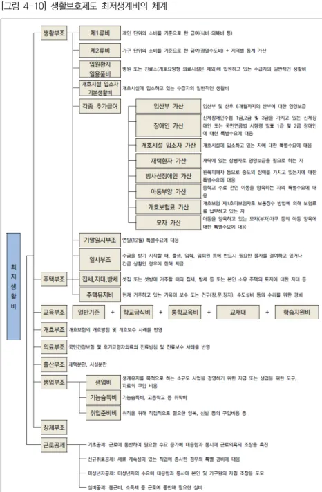 [그림  4-10]  생활보호제도  최저생계비의  체계