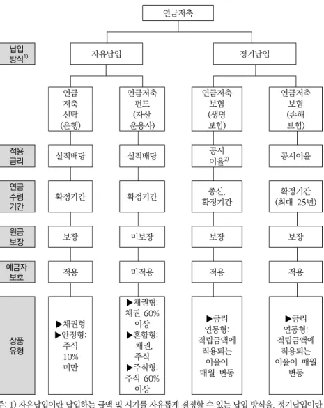 [그림  2-2]  연금저축의  체계 주: 1) 자유납입이란 납입하는 금액 및 시기를 자유롭게 결정할 수 있는 납입 방식을, 정기납입이란  일정 기간 동안 정해진 금액을 주기적으로 납입하는 방식을 각각 의미함