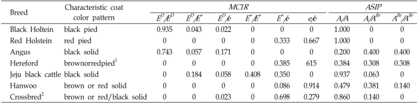 Table 2. Coat color patterns and genotypes of MC1R and ASIP genes in cattle breeds Breed Characteristic coat
