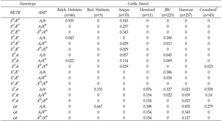 Table 3. Combining haplotypes for MC 1R and ASIP genes in cattle breeds
