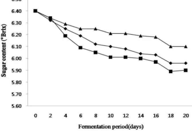 Fig. 1. Changes in sugar contents in Kiwi wine according to initial temperatures during MLF