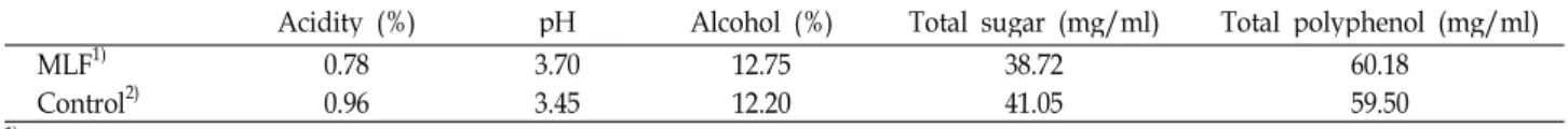 Table 3. Sensory evaluation Kiwi wine fermented by optimized MLF condition MLF 1) Control 2) Colors 4.1±0.7 3) 3.9±0.6 Flavor 3.6±0.4 3.5±0.5 Sour 3.9±0.5 3.5±0.6 Astringency 2.9±0.3 3.0±0.3 Overall acceptability 3.8±0.4 3.5±0.5