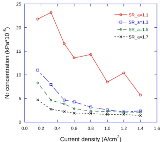 Fig. 3  Nitrogen content at the anode exit for 