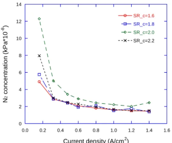 Fig. 4  Nitrogen content at the anode exit for 