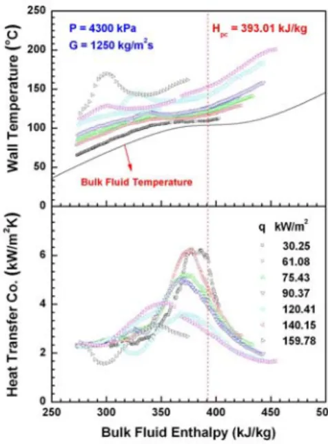 Fig. 3  Variation of wall temperature and heat transfer 