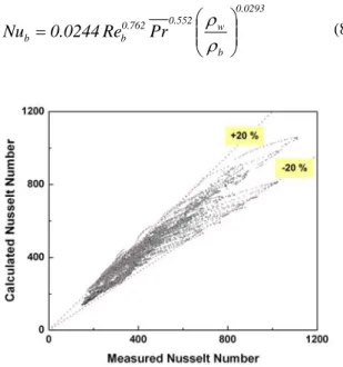 Fig. 7  Criterion for onset of heat transfer deterioration 