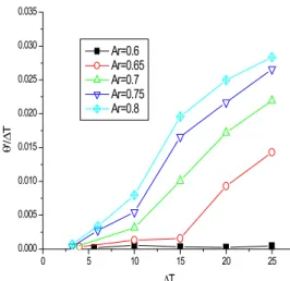 Fig.  6  Streamlines  at  the  different  rotation  modes.  (200rpm,  Ar=0.65,  △T=4.5℃)05101520250.0000.0050.0100.0150.0200.0250.0300.035q'/DTDT Ar=0.6 Ar=0.65 Ar=0.7 Ar=0.75 Ar=0.8