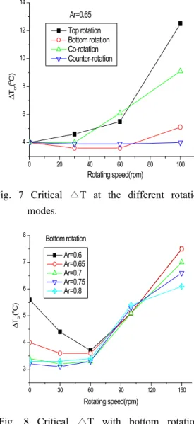 Fig.  8  Critical  △T  with  bottom  rotation    for  the  aspect  ratios.
