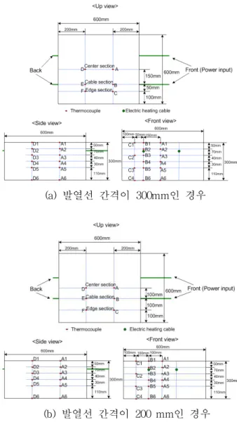 Table  1  The  average  value  of  temperature  and                 wind  velocity 2004 2005 2006 average average temperature         (℃) -0.8 -2.8 0.0 -1.2 average wind  velocity     (m/s) 3.7 3.5 3.6 3.6 용하여  식(2.2)를  이용하여  산출한  결과  약  235.1  W/m 2 이  나왔