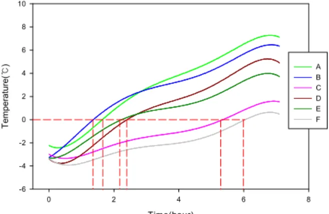 Fig.  3  Variation  of  surface  temperature              according  to  time  (-2℃) Time(hour)024 6 8Temperature()℃-6-4-202468 ABCDEF