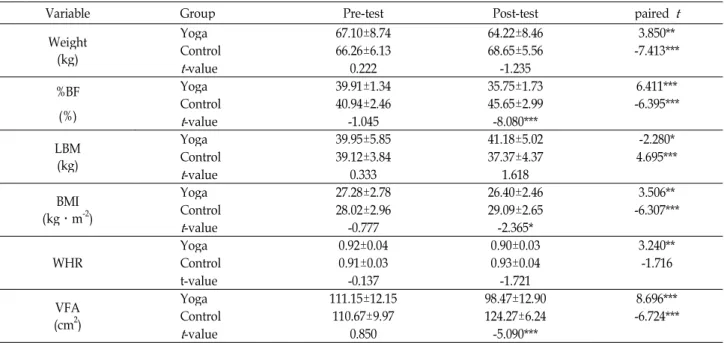 Table 3. Changes in body composition and VFA after 16-week Hatha Yoga exercise