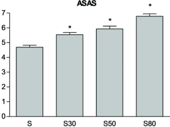 Fig. 3. Peritoneal ROS. S: sensitized, S30: 30 min swim trained and sensitized, S50: 50 min swim trained and sensitized, S80: 80 min swim trained and sensitized