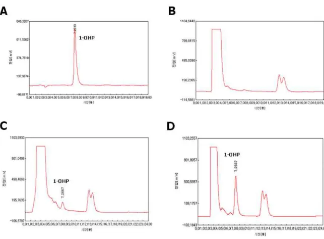 Fig. 1. Chromatogram of 1-OHP by HPLC fluorescence detector system. A, 10 ng/ml of 1-OHP standard solution, B, eluent of 1-OHP in TiO 2 coating bead (0 ng/ml), C, eluent of 1-OHP in TiO 2 coating bead (2 ng/ml), D, eluent of 1-OHP in TiO 2