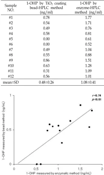 Fig. 2. Scatter gram of 1-OHP concentrations between enzymatic method and TiO 2 bead method.
