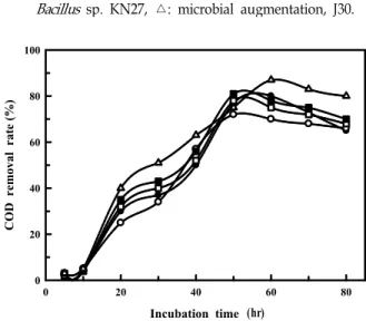 Fig. 2. Effect of incubation time on the efficiency of COD re- re-moval in paper mill wastewater
