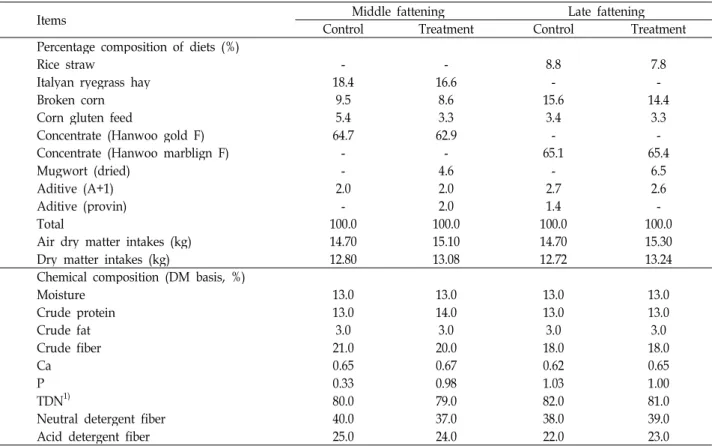 Table 1. Chemical composition of experimental diets