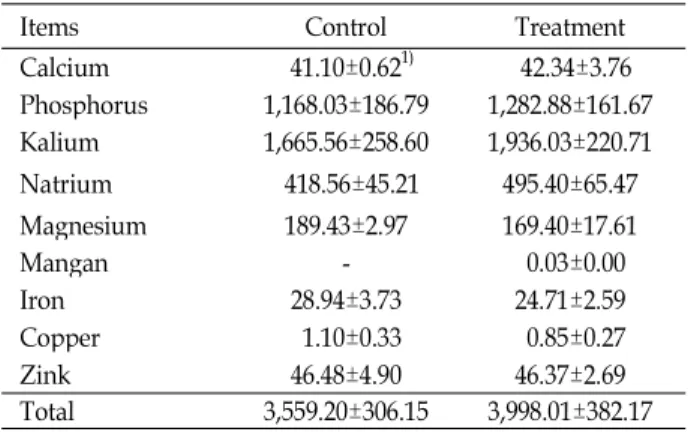 Table 3. Mineral content of Hanwoo beef (ppm)