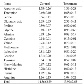 Table 6. Free amino acid content of Hanwoo beef (ppm)