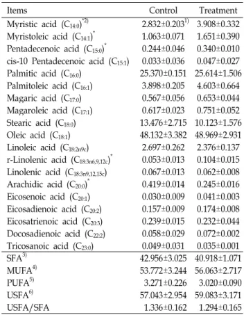 Table 7. Fatty acid composition of Hanwoo beef (%)