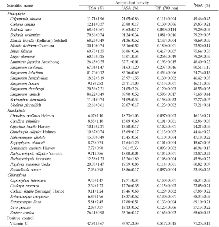 Table 2. In-vitro antioxidation activity of 35 different seaweeds