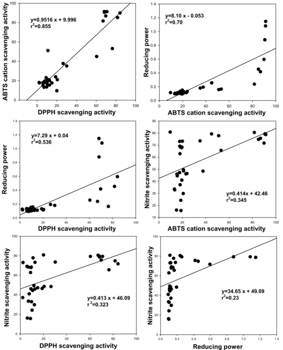 Fig. 1. The relationship among the DPPH anion scavenging activity, ABTS cation scavenging activity, reducing power and nitrite scavenging activity of the different seaweed extracts.