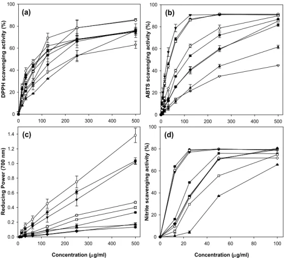 Fig. 2. Comparison of antioxidation and nitrite scavenging activity of the selected seaweeds (a) DPPH anion scavenging activity, (b) ABTS cation scavenging activity (c) reducing power, and (d) nitrite scavenging activity of 9 different seaweeds