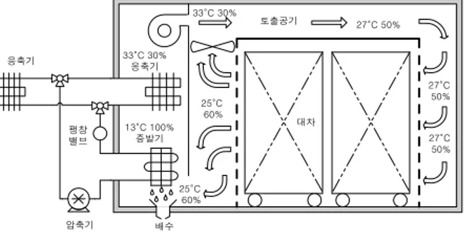 Fig. 1 Schematic of a batch-type heat pump dryer 
