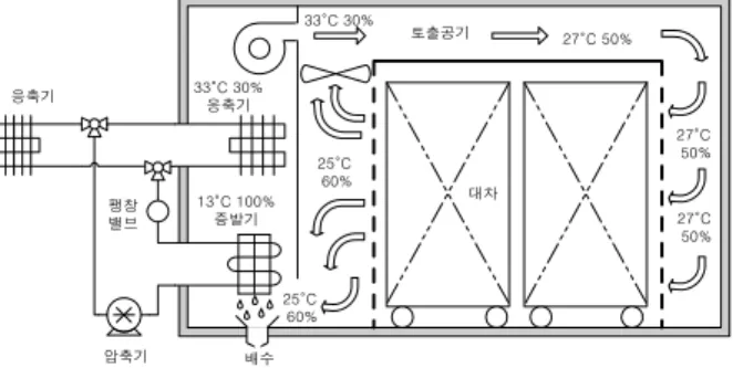 Fig. 1 Schematic of a batch-type heat pump dryer 