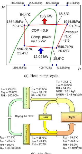 Fig. 2 Heat pump cycle and drying air flow 