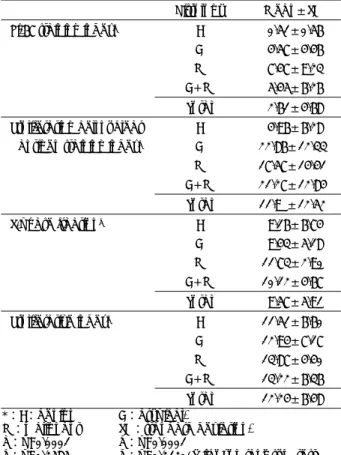 Table 2. Ki-67 staining index, Proliferating cell nuclear antigen staining index, S-phase fraction, Proliferative index, according  to histologic grade* 